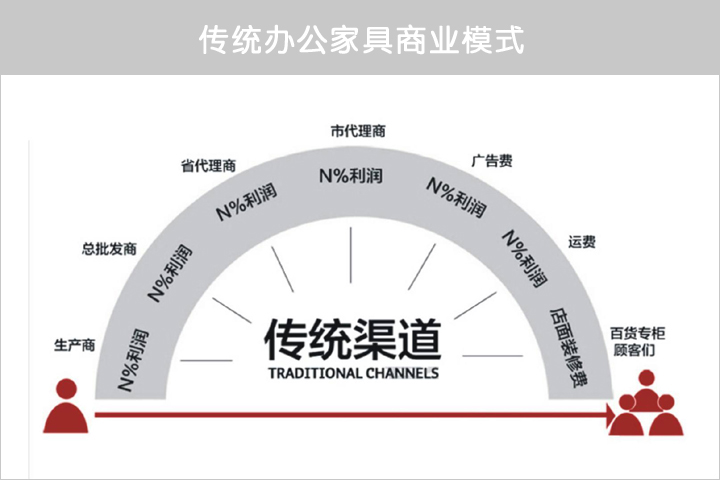 传统办公家具商业模式 传统办公家具商业模式